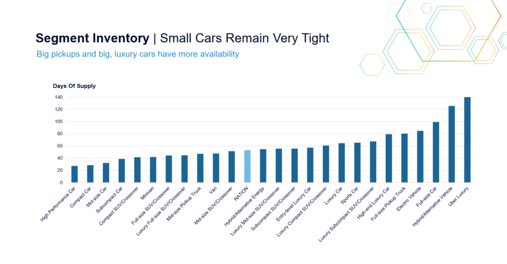 Segment inventory from lowest to highest (L-R)