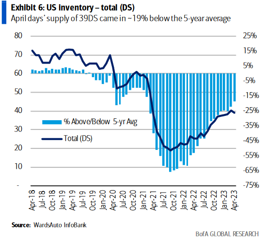 US inventory total in days of supply