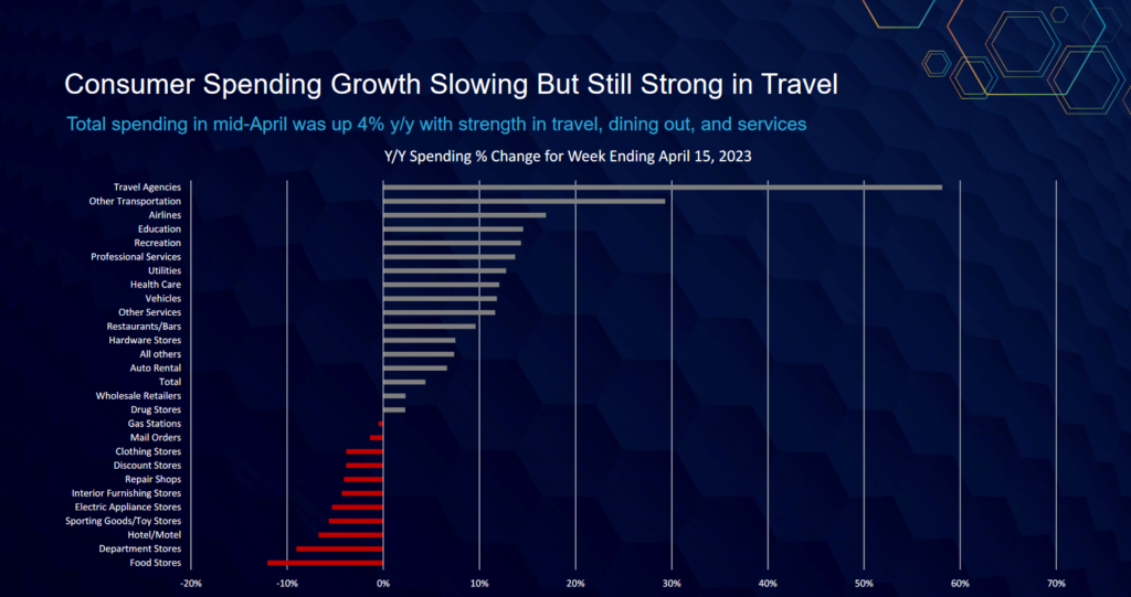 Year-over-year consumer spending percentage change for week ending April 15th, 2023