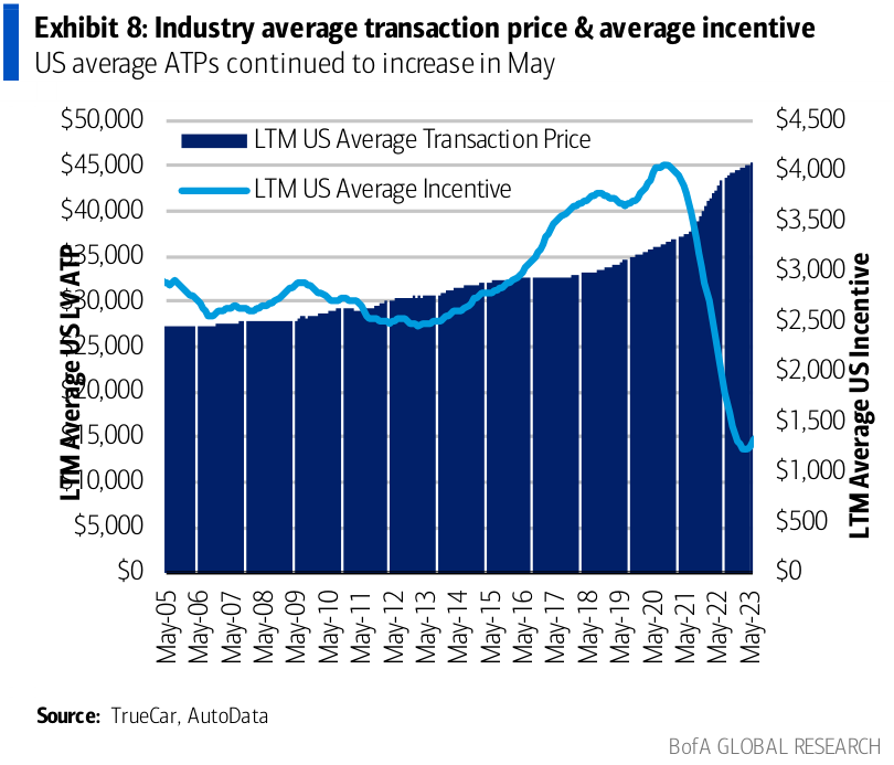 Industry average transaction price & average incentive