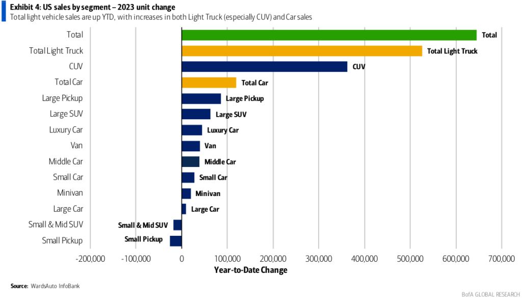 US vehicle sales by segment