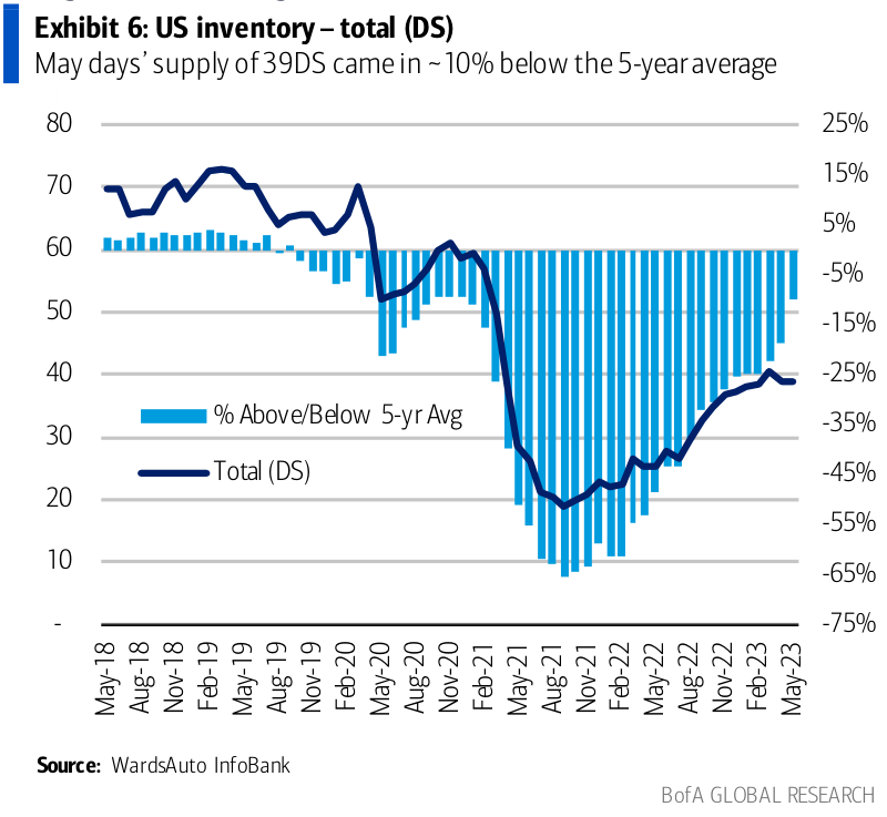 US inventory - total in days' supply