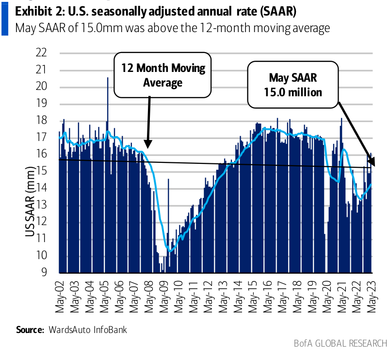 US seasonally adjusted annualized rate (SAAR)