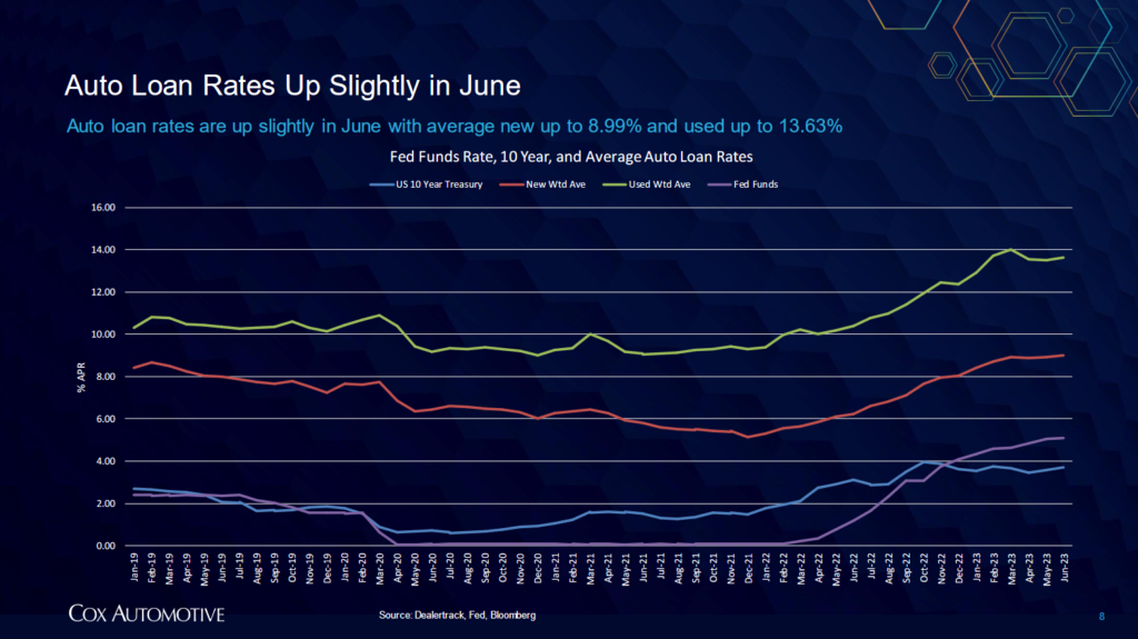 Fed Funds Rates, 10 Year, and Average Auto Loan Rates