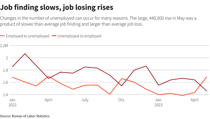 Job finding slows, job losing rises