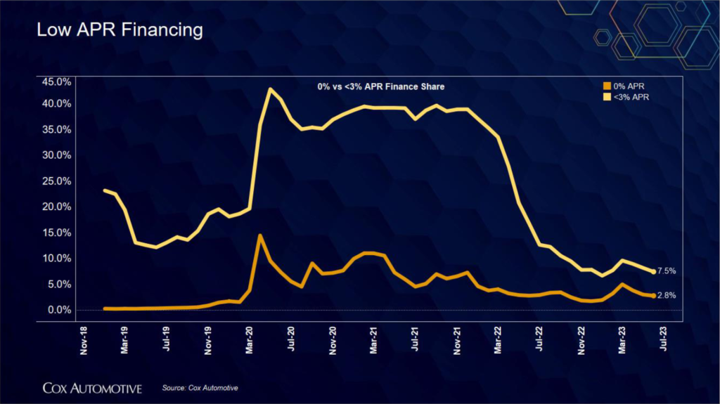 0% VS <3% APR finance share