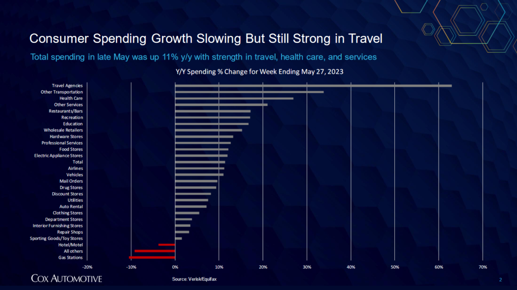 Year-over-year spending percentage change for week ending May 27, 2023