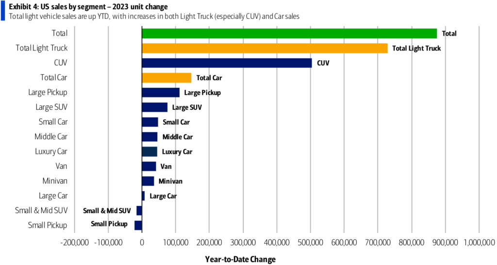 US sales by segment - 2023 unit change