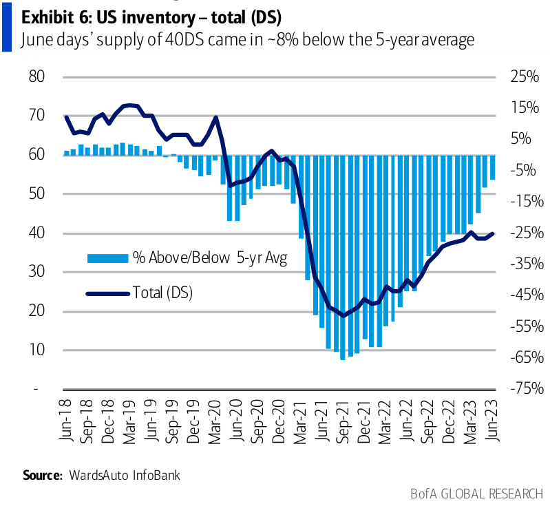 US inventory - total in days' supply
