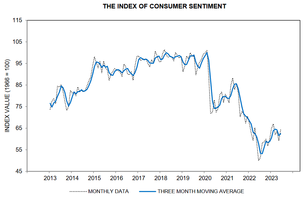 The University of Michigan Survey of Consumers' Index of Consumer Sentiment