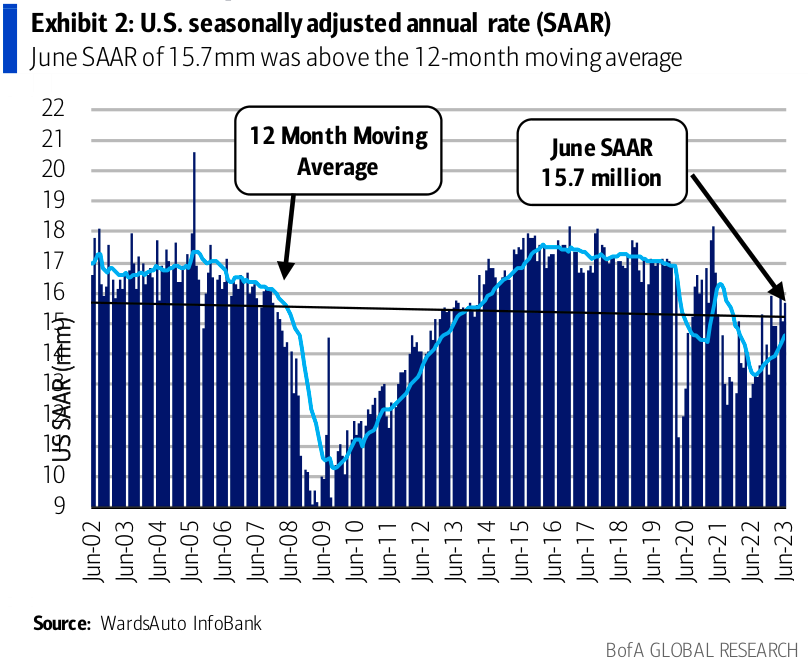US seasonally adjusted annualized rate (SAAR) as of June 2023