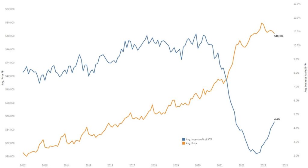 Industry average transaction price versus industry average incentive spend as percentage of ATP