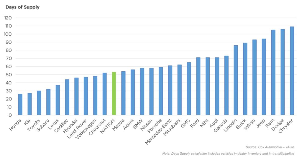 July 2023 new inventory chart by Cox Automotive