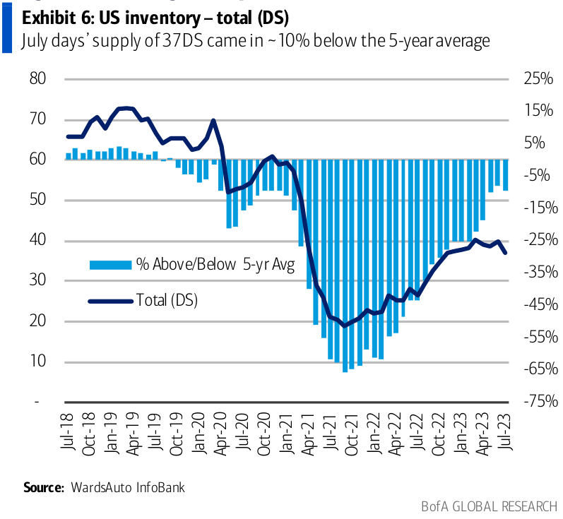 US inventory - total, in days' supply (DS)