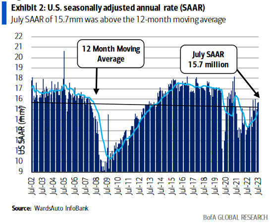 US seasonally adjusted annual rate