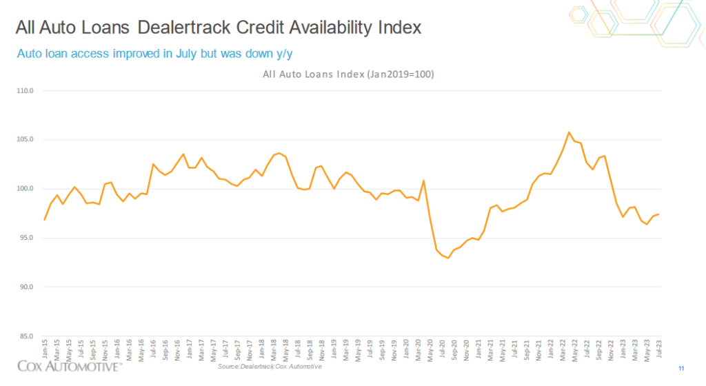 Credit availability index by Dealertrack