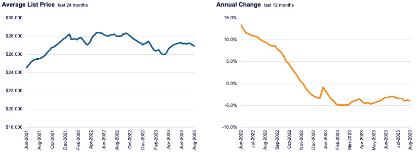 July 2023 average used-vehicle listing price