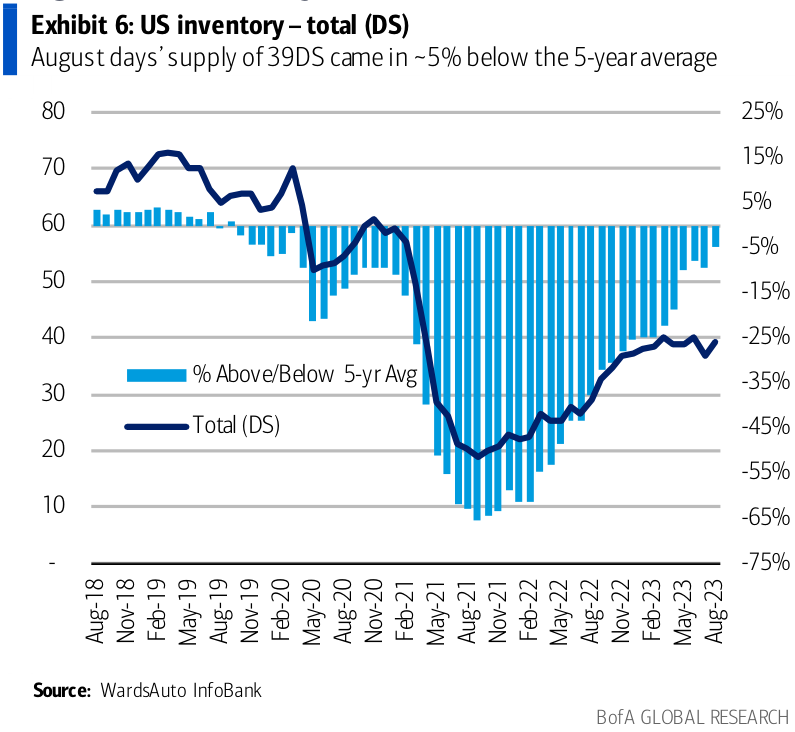 US inventory - total in days' supply (DS)