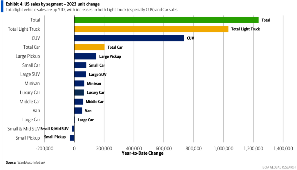 US sales by segment - 2023 unit change