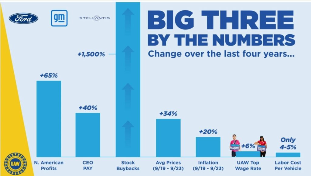 UAW infographic on Detroit Three profits
