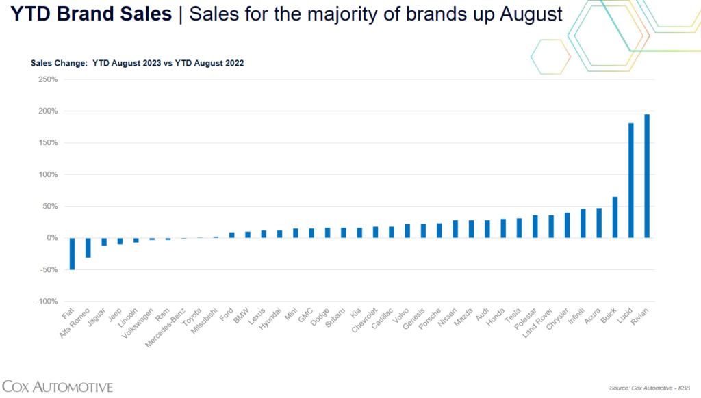 Year-to-date brand sales change, from August 2022 to August 2023