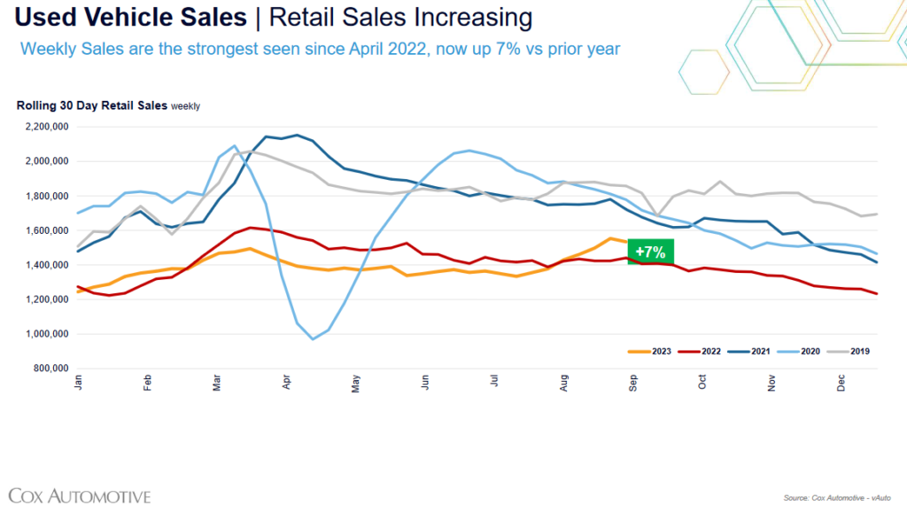 Rolling 30 days retail sales, 2019-2023