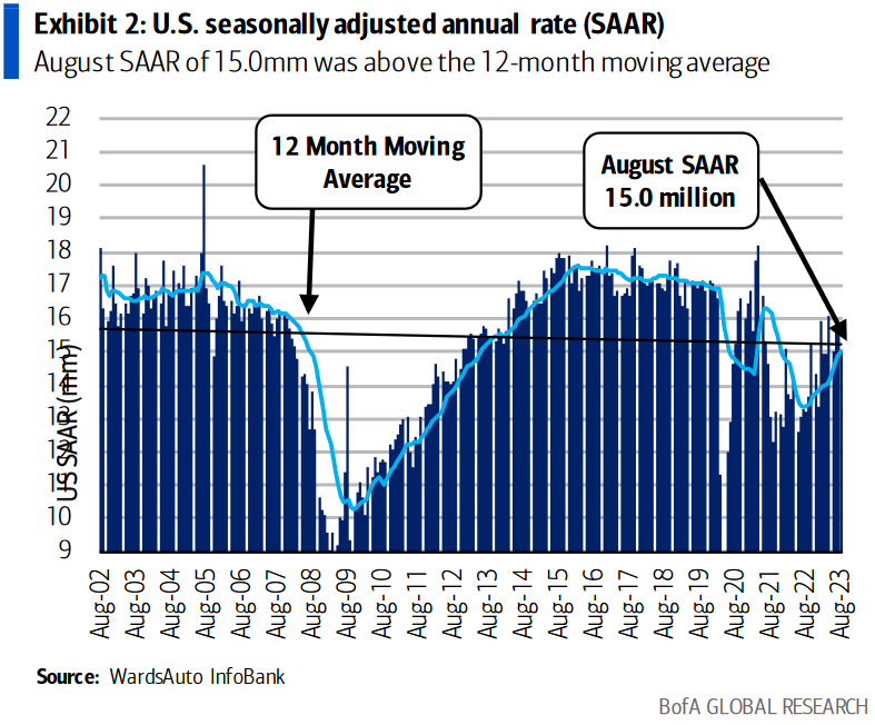 US seasonally adjusted annual rate (SAAR)