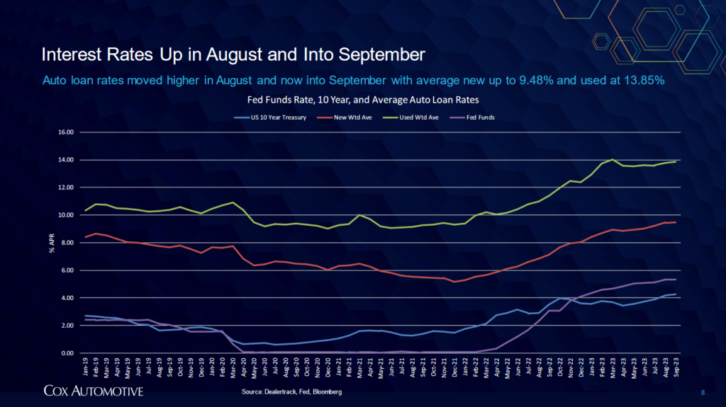 Average auto loan rates