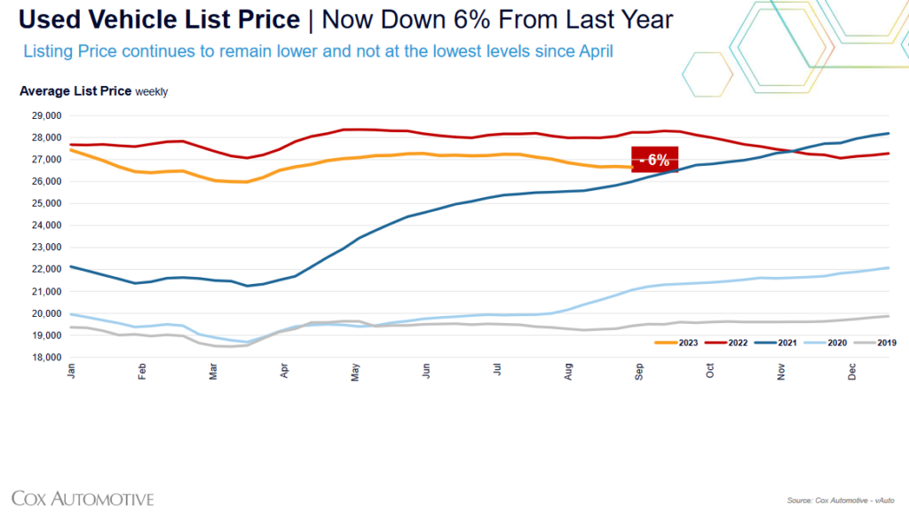 Average used vehicle list price, 2019-2023