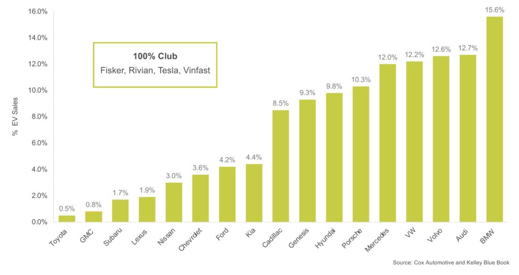 Q3 EV SHARE OF TOTAL BRAND SALES