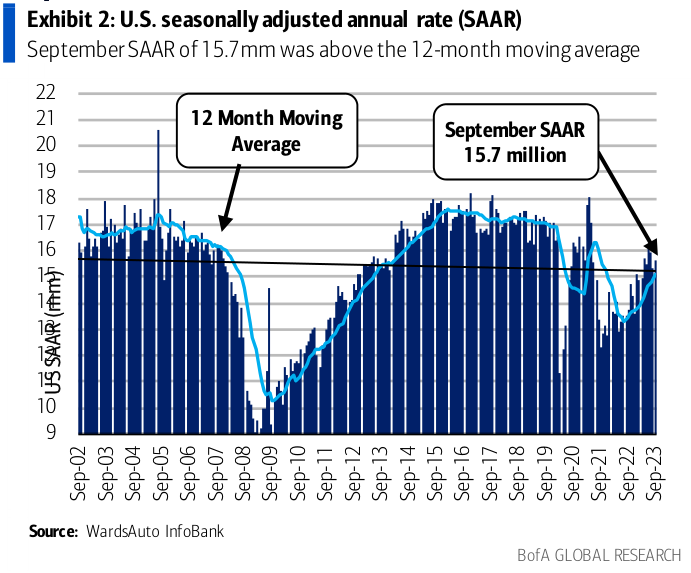 US seasonally adjusted annaul rate (SAAR)