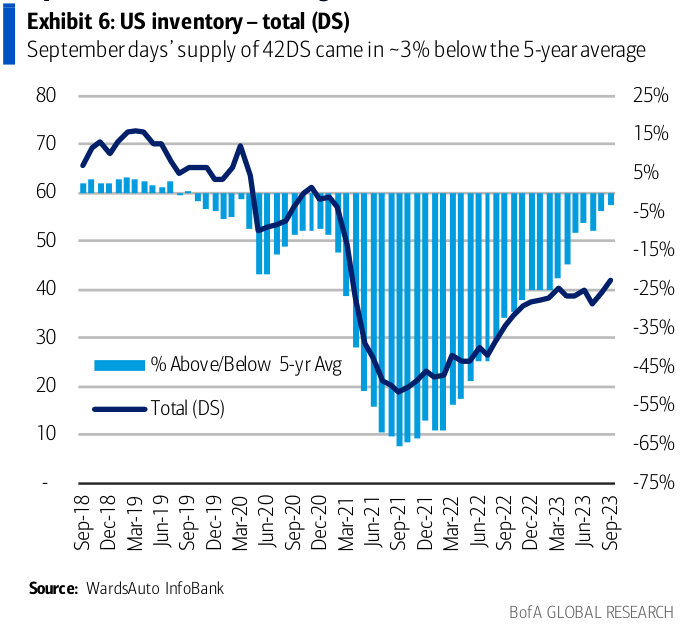 US inventory - total in days' supply (DS)