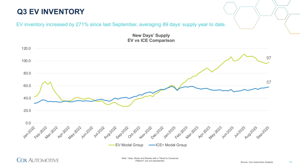 Q3 EV inventory