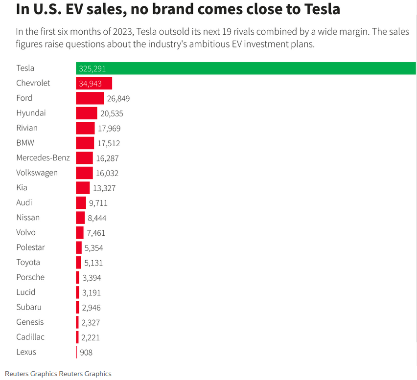 Tesla sales compared to rival automakers