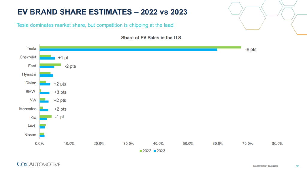 EV brand share estimates - 2022 vs 2023