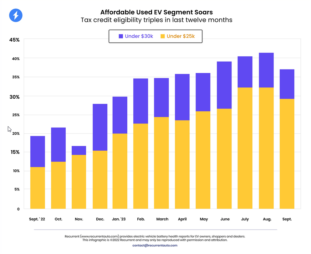 Affordable Used EV Segment Soars