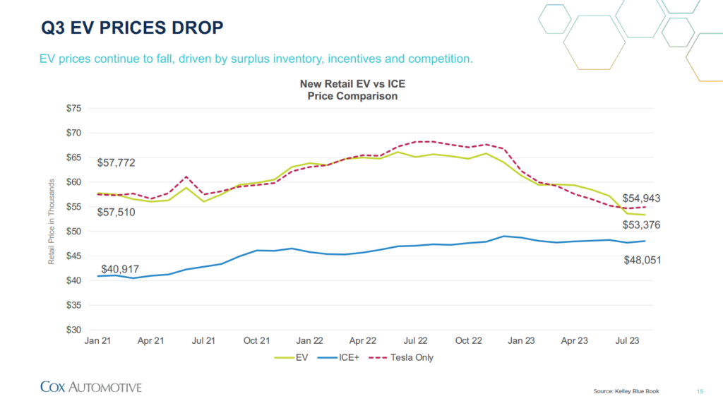 Q3 EV prices drop