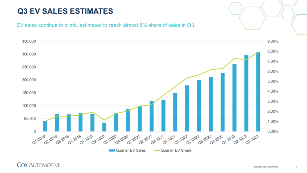 Q3 EV sales estimates