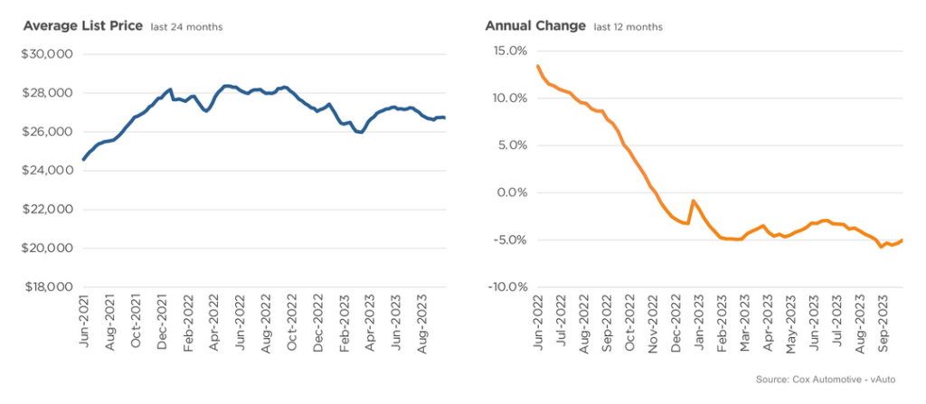 September 2023 average used-vehicle listing price