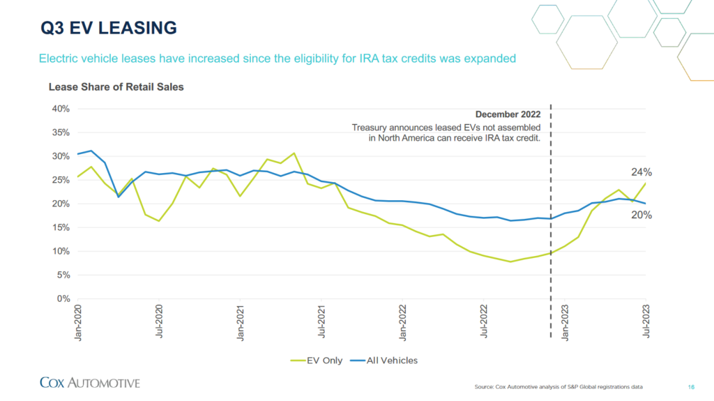 Q3 EV leasing