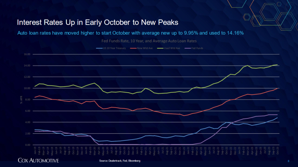 Fed funds rate, 10 year, and average auto loan rates